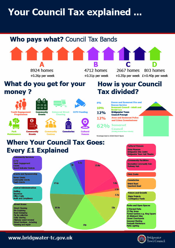 Council Tax Explained A4 2026