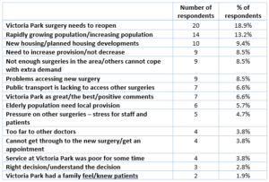 Victoria Park Medical Centre survey results 2